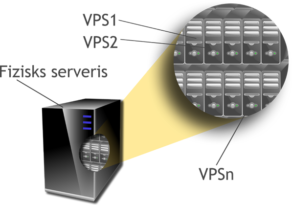 Virtuālā servera shēma